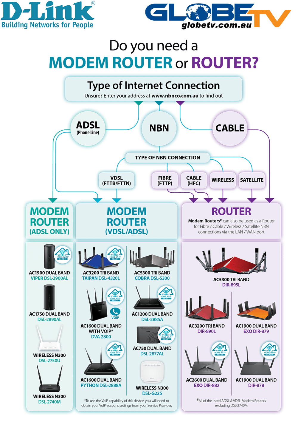 GlobeTV - NBN Compatibility Table